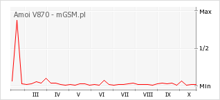 Wykres zmian popularności telefonu Amoi V870