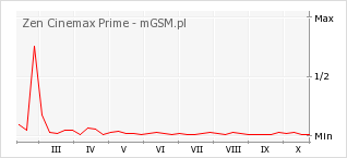 Wykres zmian popularności telefonu Zen Cinemax Prime