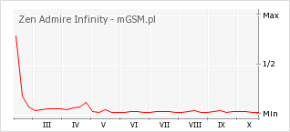 Wykres zmian popularności telefonu Zen Admire Infinity