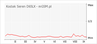 Wykres zmian popularności telefonu Kodak Seren D65LX