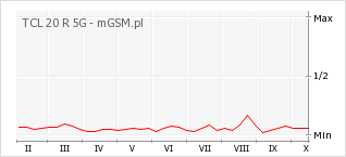 Wykres zmian popularności telefonu TCL 20 R 5G