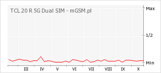 Wykres zmian popularności telefonu TCL 20 R 5G Dual SIM