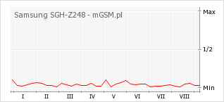 Wykres zmian popularności telefonu Samsung SGH-Z248