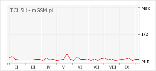 Wykres zmian popularności telefonu TCL 5H