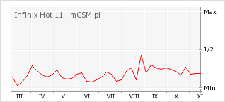 Wykres zmian popularności telefonu Infinix Hot 11