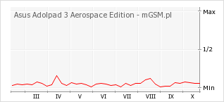Wykres zmian popularności telefonu Asus Adolpad 3 Aerospace Edition