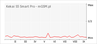 Wykres zmian popularności telefonu Kekai S5 Smart Pro