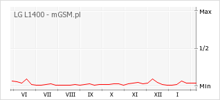 Wykres zmian popularności telefonu LG L1400