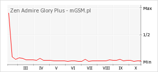 Wykres zmian popularności telefonu Zen Admire Glory Plus