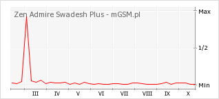 Wykres zmian popularności telefonu Zen Admire Swadesh Plus