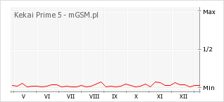 Wykres zmian popularności telefonu Kekai Prime 5
