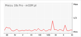 Wykres zmian popularności telefonu Meizu 18s Pro