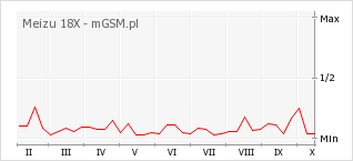 Wykres zmian popularności telefonu Meizu 18X
