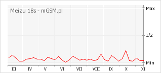 Wykres zmian popularności telefonu Meizu 18s