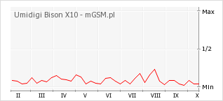Wykres zmian popularności telefonu Umidigi Bison X10