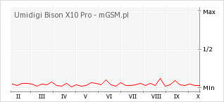 Wykres zmian popularności telefonu Umidigi Bison X10 Pro