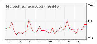 Wykres zmian popularności telefonu Microsoft Surface Duo 2