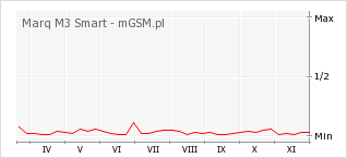 Wykres zmian popularności telefonu Marq M3 Smart