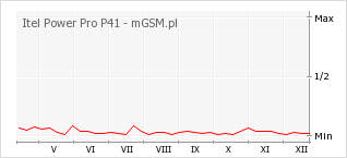 Wykres zmian popularności telefonu Itel Power Pro P41