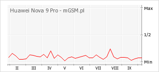 Wykres zmian popularności telefonu Huawei Nova 9 Pro