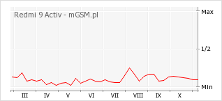 Wykres zmian popularności telefonu Redmi 9 Activ