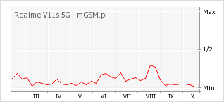 Wykres zmian popularności telefonu Realme V11s 5G