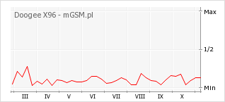 Wykres zmian popularności telefonu Doogee X96