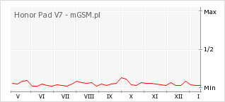Wykres zmian popularności telefonu Honor Pad V7