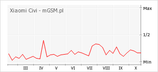 Wykres zmian popularności telefonu Xiaomi Civi