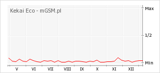 Wykres zmian popularności telefonu Kekai Eco