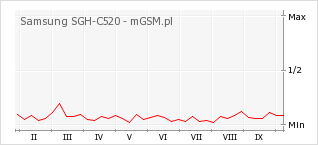 Wykres zmian popularności telefonu Samsung SGH-C520
