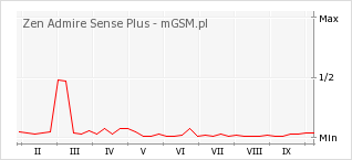 Wykres zmian popularności telefonu Zen Admire Sense Plus