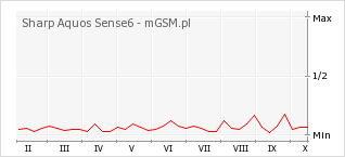 Wykres zmian popularności telefonu Sharp Aquos Sense6