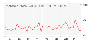 Wykres zmian popularności telefonu Motorola Moto G50 5G Dual SIM