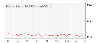Wykres zmian popularności telefonu Mode 1 Grip MD-05P