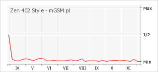 Wykres zmian popularności telefonu Zen 402 Style