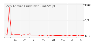 Wykres zmian popularności telefonu Zen Admire Curve Neo