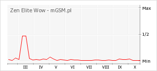Wykres zmian popularności telefonu Zen Elite Wow