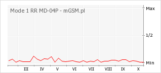 Wykres zmian popularności telefonu Mode 1 RR MD-04P