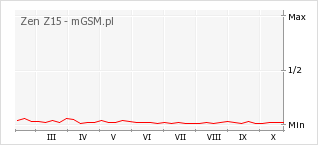 Wykres zmian popularności telefonu Zen Z15