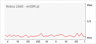 Wykres zmian popularności telefonu Nokia 2660