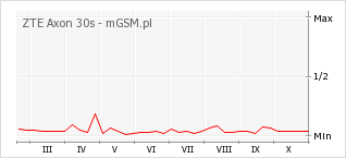 Wykres zmian popularności telefonu ZTE Axon 30s
