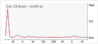 Wykres zmian popularności telefonu Zen Z8 Boom
