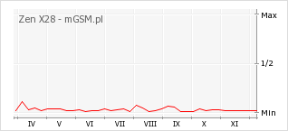 Wykres zmian popularności telefonu Zen X28