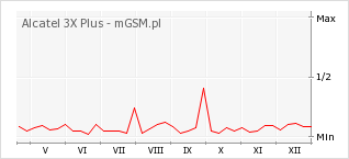 Wykres zmian popularności telefonu Alcatel 3X Plus