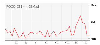 Wykres zmian popularności telefonu POCO C31