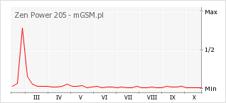 Wykres zmian popularności telefonu Zen Power 205
