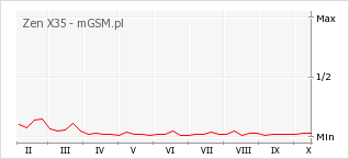 Wykres zmian popularności telefonu Zen X35