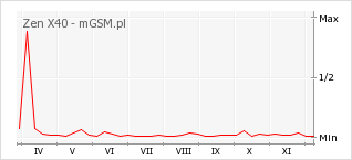 Wykres zmian popularności telefonu Zen X40