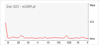 Wykres zmian popularności telefonu Zen X23